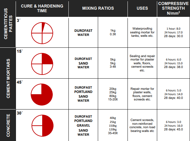 DUROFAST 1kg QUICK SETTING CEMENT